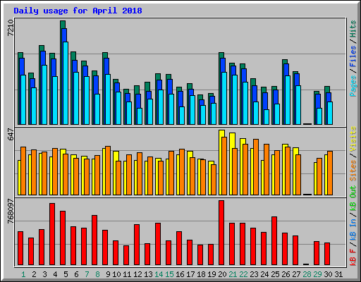 Daily usage for April 2018