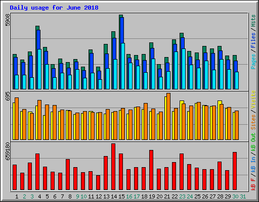 Daily usage for June 2018