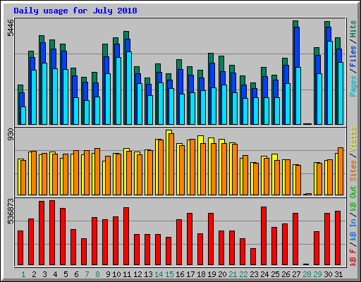 Daily usage for July 2018