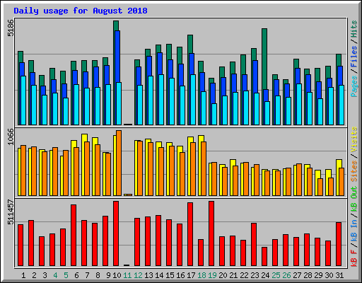 Daily usage for August 2018