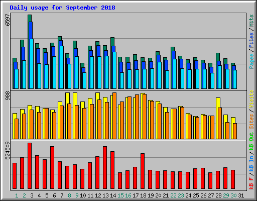 Daily usage for September 2018