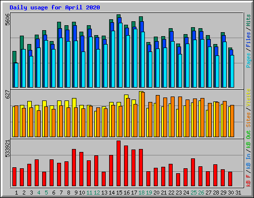 Daily usage for April 2020