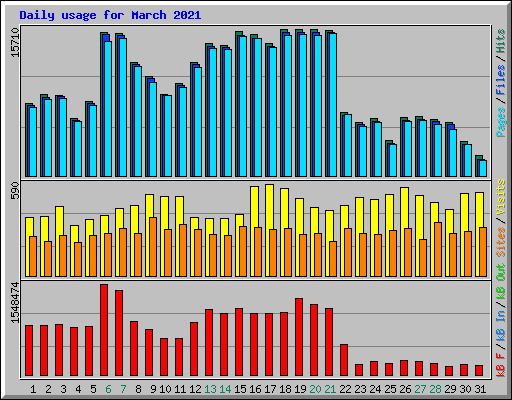 Daily usage for March 2021