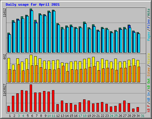 Daily usage for April 2021