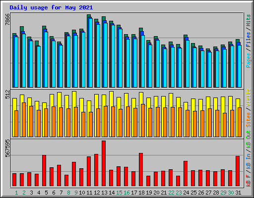 Daily usage for May 2021