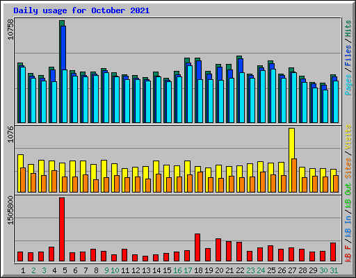 Daily usage for October 2021