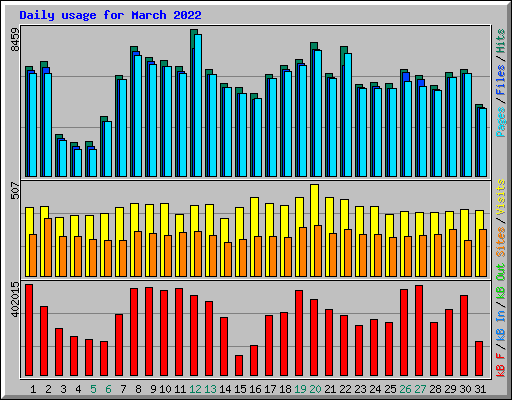 Daily usage for March 2022