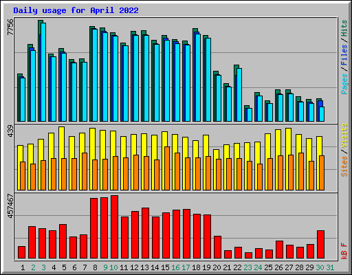 Daily usage for April 2022