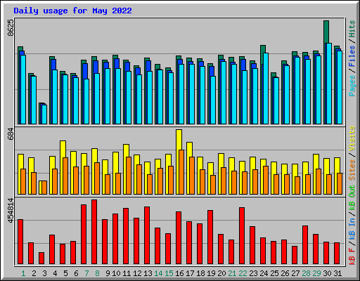 Daily usage for May 2022