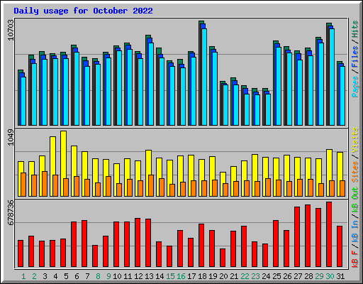 Daily usage for October 2022