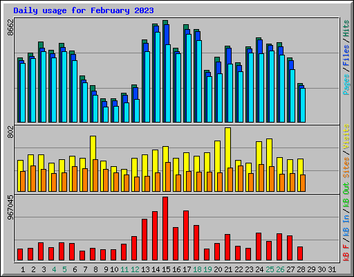 Daily usage for February 2023