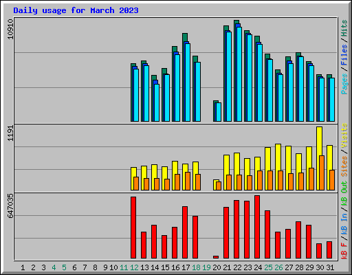 Daily usage for March 2023