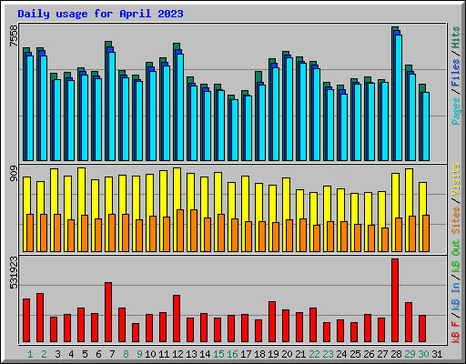 Daily usage for April 2023