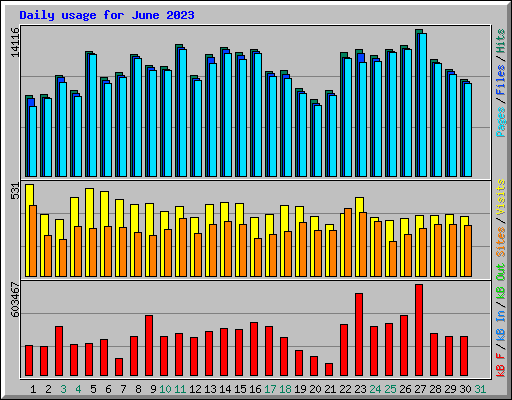 Daily usage for June 2023