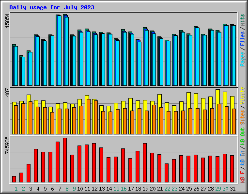 Daily usage for July 2023