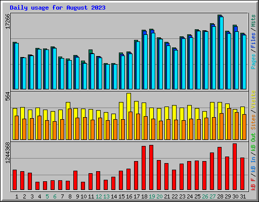 Daily usage for August 2023