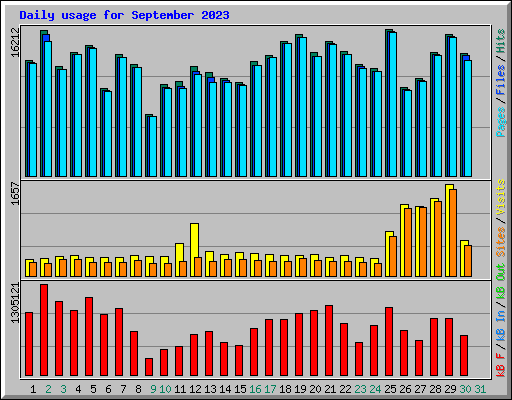 Daily usage for September 2023