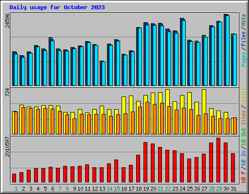 Daily usage for October 2023