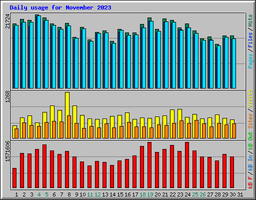 Daily usage for November 2023