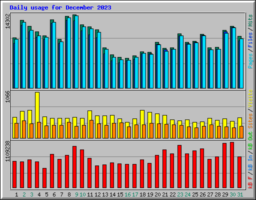 Daily usage for December 2023