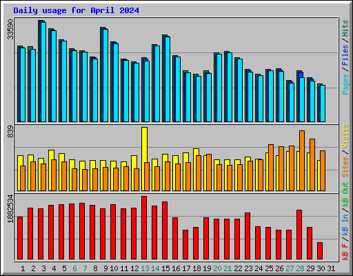 Daily usage for April 2024