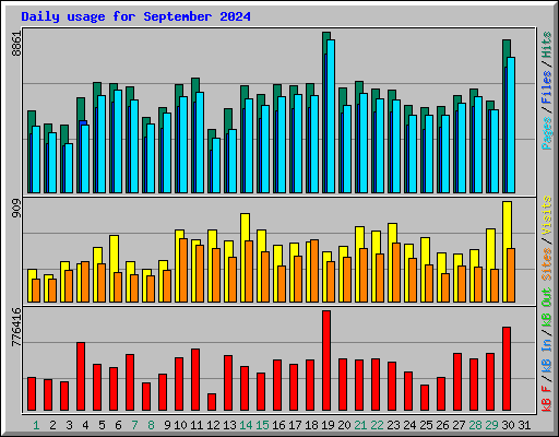 Daily usage for September 2024