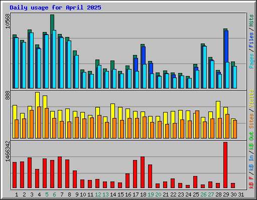 Daily usage for April 2025