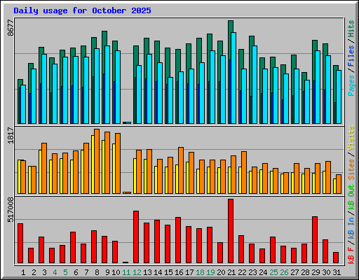 Daily usage for October 2025