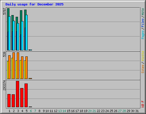 Daily usage for December 2025