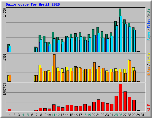 Daily usage for April 2026