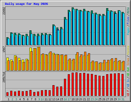 Daily usage for May 2026