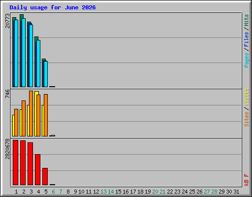 Daily usage for June 2026