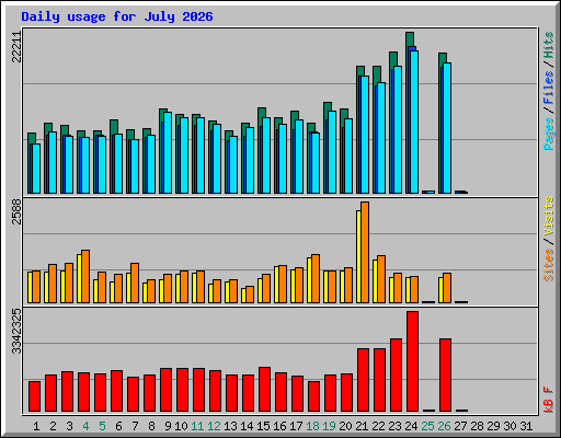 Daily usage for July 2026