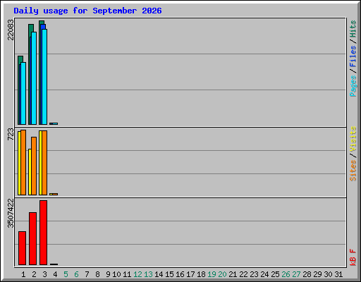 Daily usage for September 2026