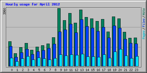 Hourly usage for April 2012