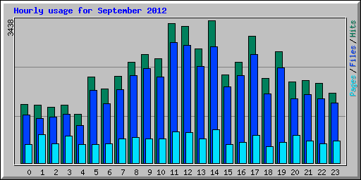 Hourly usage for September 2012