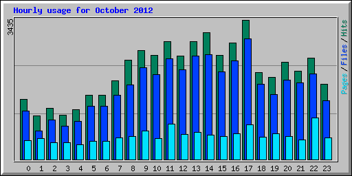 Hourly usage for October 2012