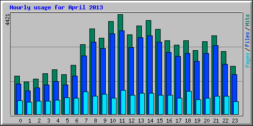 Hourly usage for April 2013