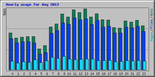 Hourly usage for May 2013