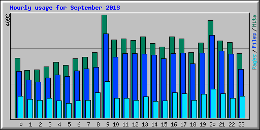 Hourly usage for September 2013