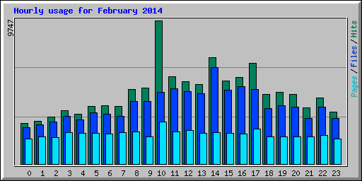 Hourly usage for February 2014