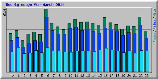 Hourly usage for March 2014