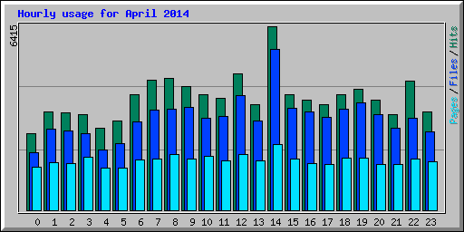 Hourly usage for April 2014