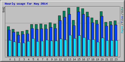 Hourly usage for May 2014