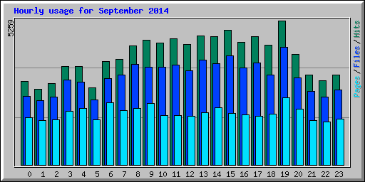 Hourly usage for September 2014