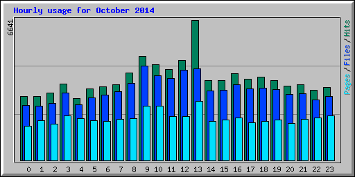 Hourly usage for October 2014