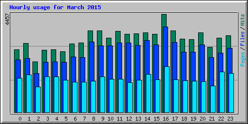 Hourly usage for March 2015