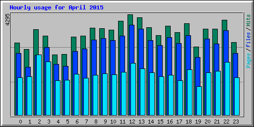 Hourly usage for April 2015