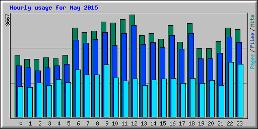 Hourly usage for May 2015