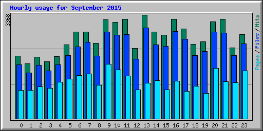 Hourly usage for September 2015